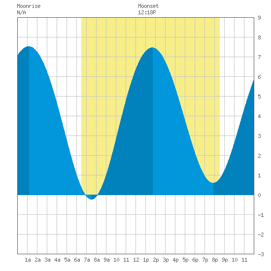 Tide chart for entrance, Hudson Creek on 2025/07/16