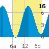 Tide chart for entrance, Hudson Creek, Georgia on 2025/07/16