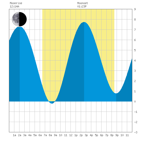 Tide chart for entrance, Hudson Creek on 2025/07/17