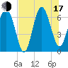 Tide chart for entrance, Hudson Creek, Georgia on 2025/07/17