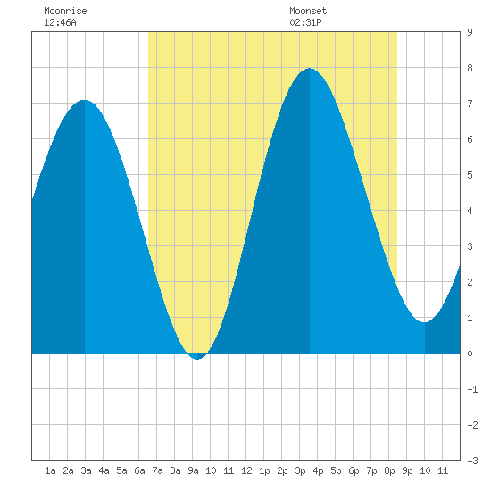 Tide chart for entrance, Hudson Creek on 2025/07/18