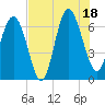 Tide chart for entrance, Hudson Creek, Georgia on 2025/07/18