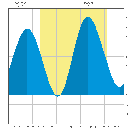 Tide chart for entrance, Hudson Creek on 2025/07/19