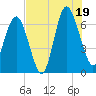 Tide chart for entrance, Hudson Creek, Georgia on 2025/07/19