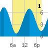 Tide chart for entrance, Hudson Creek, Georgia on 2025/07/1