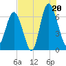 Tide chart for entrance, Hudson Creek, Georgia on 2025/07/20