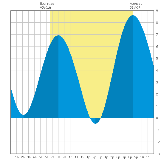 Tide chart for entrance, Hudson Creek on 2025/07/23
