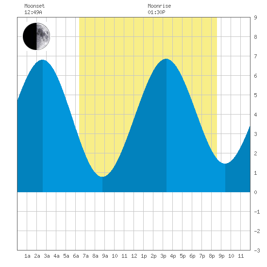 Tide chart for entrance, Hudson Creek on 2025/07/02