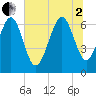 Tide chart for entrance, Hudson Creek, Georgia on 2025/07/2