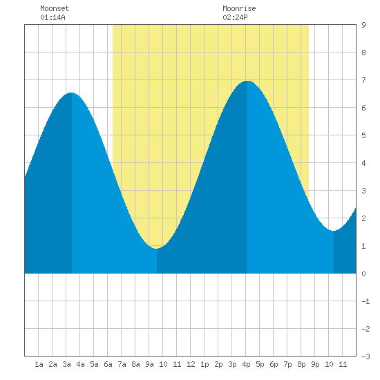 Tide chart for entrance, Hudson Creek on 2025/07/03