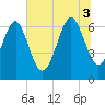 Tide chart for entrance, Hudson Creek, Georgia on 2025/07/3