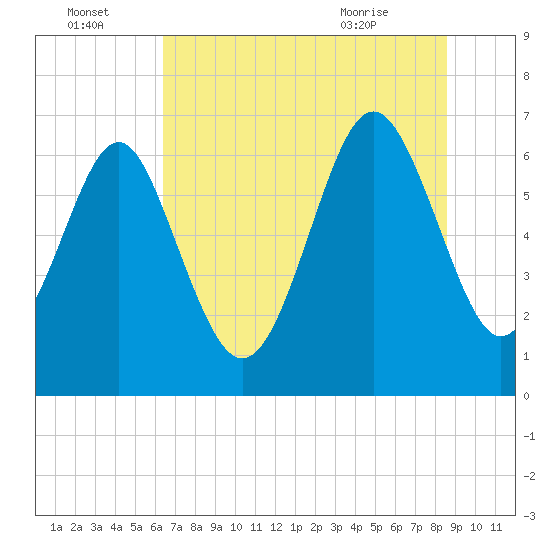 Tide chart for entrance, Hudson Creek on 2025/07/04