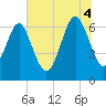 Tide chart for entrance, Hudson Creek, Georgia on 2025/07/4