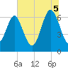 Tide chart for entrance, Hudson Creek, Georgia on 2025/07/5