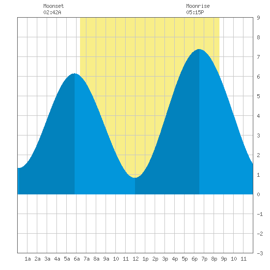 Tide chart for entrance, Hudson Creek on 2025/07/06