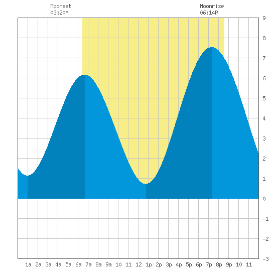 Tide chart for entrance, Hudson Creek on 2025/07/07