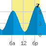 Tide chart for entrance, Hudson Creek, Georgia on 2025/07/7