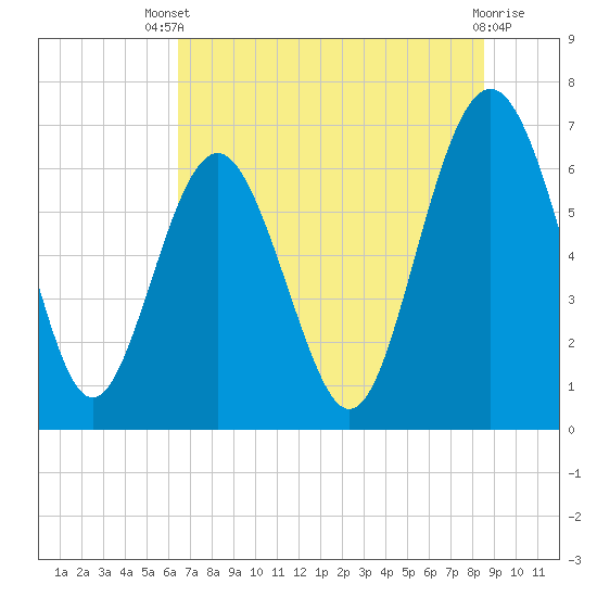 Tide chart for entrance, Hudson Creek on 2025/07/09
