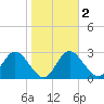 Tide chart for Hudson, Florida on 2021/02/2