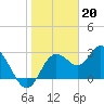 Tide chart for Hudson, Florida on 2023/01/20