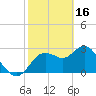 Tide chart for Hudson, Florida on 2023/02/16
