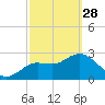 Tide chart for Hudson, Florida on 2023/02/28