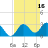 Tide chart for Hudson, Florida on 2023/04/16