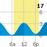 Tide chart for Hudson, Florida on 2023/04/17