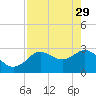Tide chart for Hudson, Florida on 2023/04/29