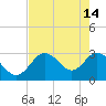 Tide chart for Hudson, Florida on 2023/05/14