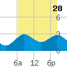 Tide chart for Hudson, Florida on 2023/05/28