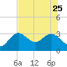 Tide chart for Hudson, Florida on 2023/06/25