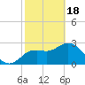 Tide chart for Hudson, Florida on 2024/02/18