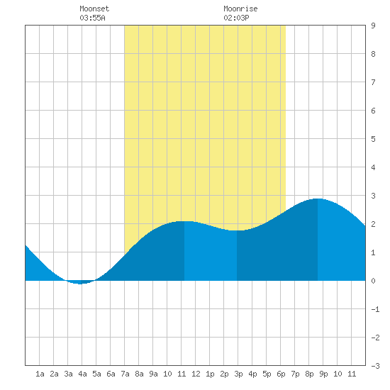 Tide Chart for 2024/02/19