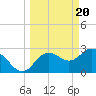 Tide chart for Hudson, Florida on 2024/03/20
