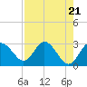 Tide chart for Hudson, Florida on 2024/04/21