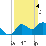 Tide chart for Hudson, Florida on 2024/04/4