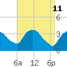 Tide chart for Hudson, Hudson River, New York on 2022/04/11