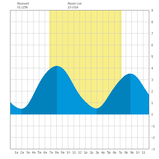 Tide Chart for 2023/03/27