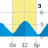 Tide chart for Hudson, New York on 2023/03/3