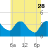 Tide chart for Hudson, Hudson River, New York on 2023/05/28
