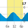 Tide chart for Hudson, Hudson River, New York on 2024/04/17