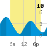 Tide chart for Hudson, New York on 2025/06/10