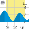 Tide chart for Hudson, New York on 2025/06/11