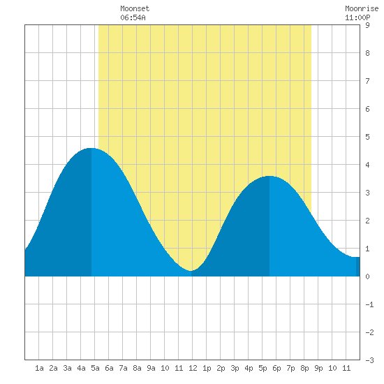 Tide chart for Hudson on 2025/06/13