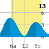 Tide chart for Hudson, New York on 2025/06/13