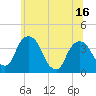 Tide chart for Hudson, New York on 2025/06/16