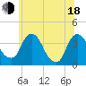 Tide chart for Hudson, New York on 2025/06/18