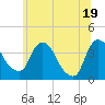 Tide chart for Hudson, New York on 2025/06/19