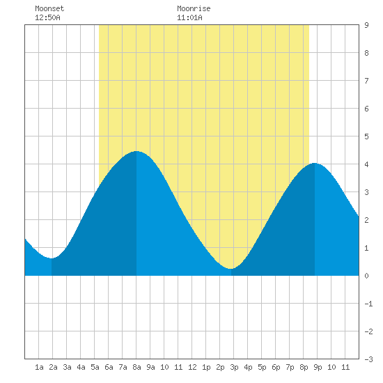 Tide chart for Hudson on 2025/06/01